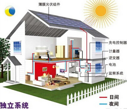 這幾種光伏發(fā)電模式成農(nóng)村增收新方式，很多人并不知道!